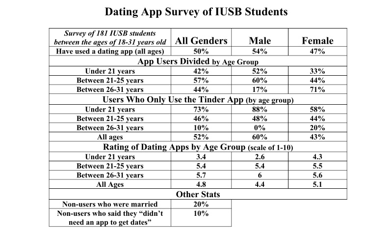 Online Dating App Results conducted by Kendall Asbell