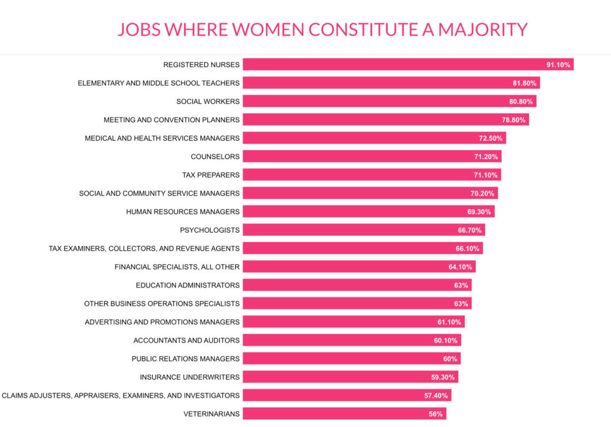 “Pink collar” jobs are disproportionately underpaid